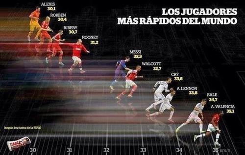 the 10 fastest soccer players