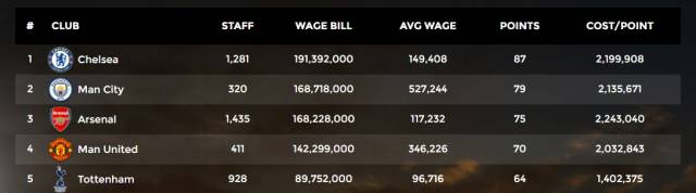 premier-league-richest-clubs